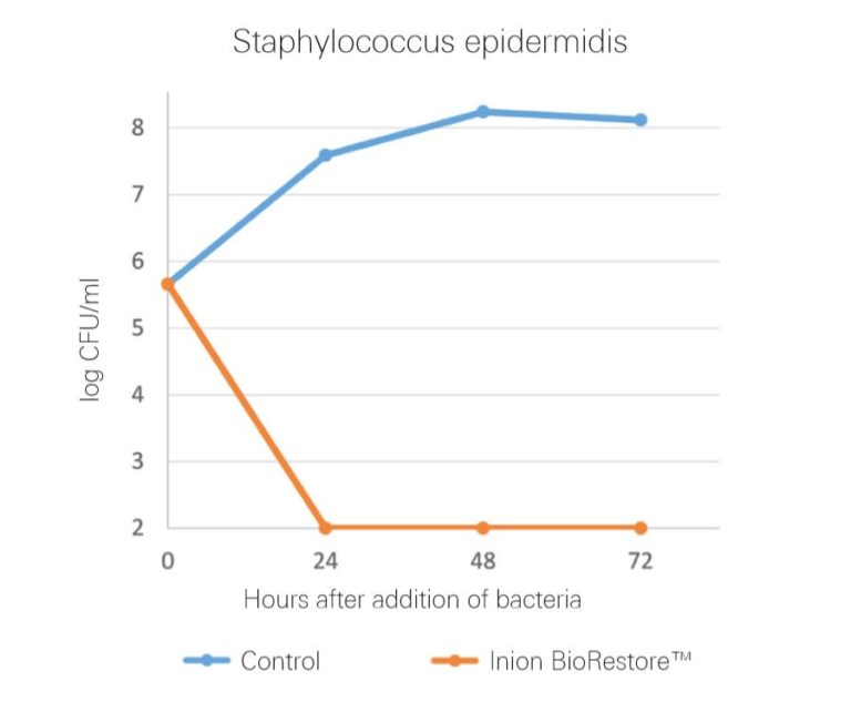 Inion Features White Paper: Antibacterial, Osteoconductive and Osteostimulative ...